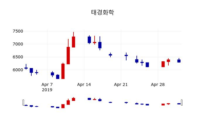 ▲지난 30영업일 동안 태경화학 주가변동정보