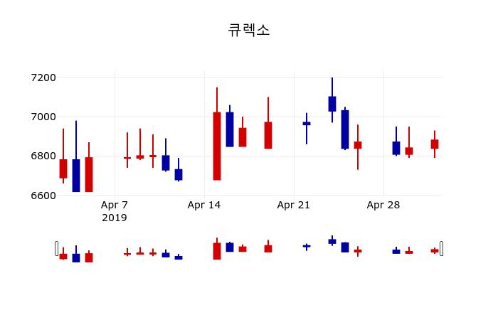 ▲지난 30영업일 동안 큐렉소 주가변동정보