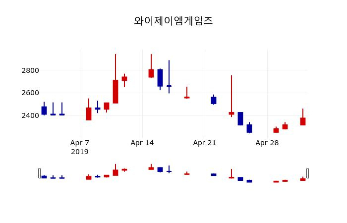 ▲지난 30영업일 동안 와이제이엠게임즈 주가변동정보