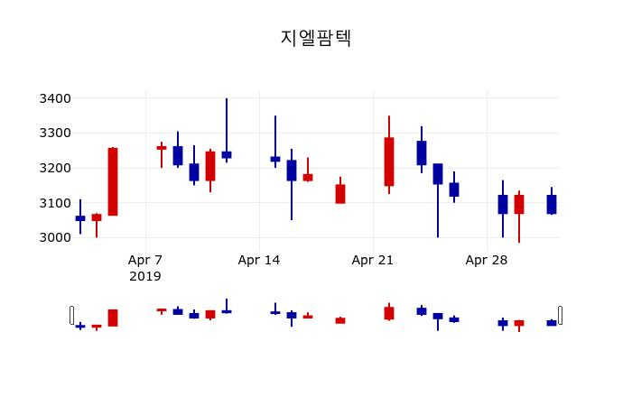 ▲지난 30영업일 동안 지엘팜텍 주가변동정보