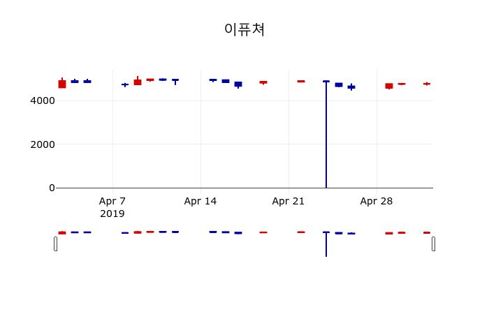 ▲지난 30영업일 동안 이퓨쳐 주가변동정보