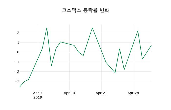 ▲지난 2주간의 등락률 변동정보