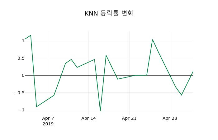 ▲지난 2주간의 등락률 변동정보