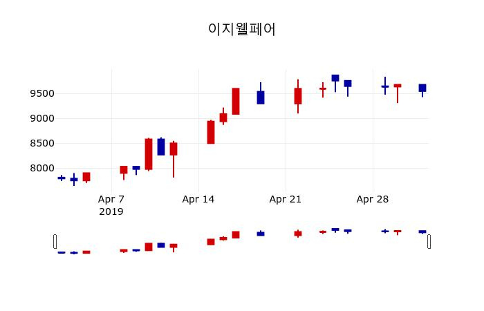 ▲지난 30영업일 동안 이지웰페어 주가변동정보
