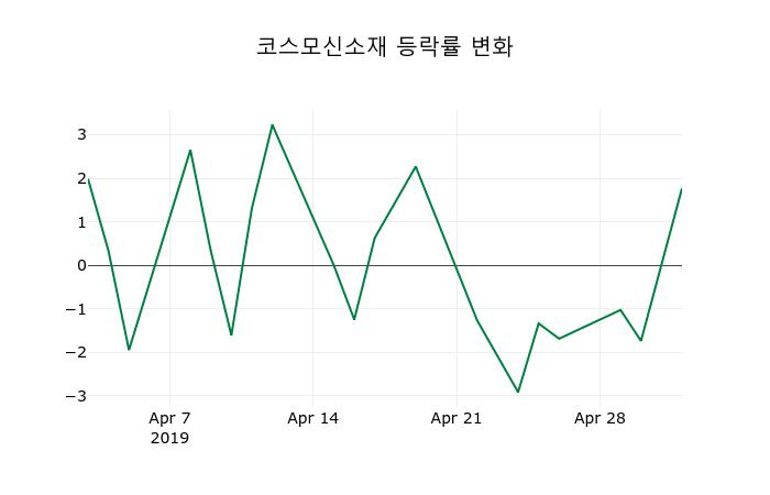 ▲지난 2주간의 등락률 변동정보