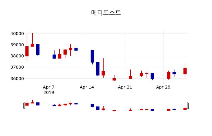 ▲지난 30영업일 동안 메디포스트 주가변동정보