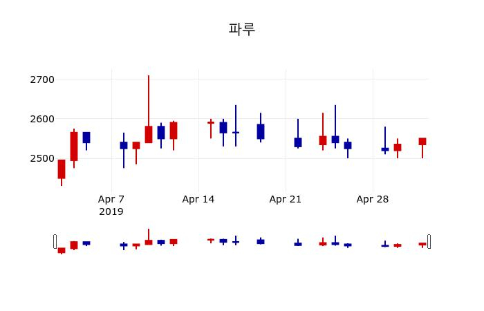 ▲지난 30영업일 동안 파루 주가변동정보