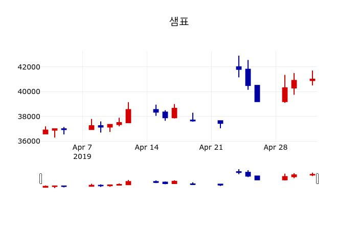 ▲지난 30영업일 동안 샘표 주가변동정보