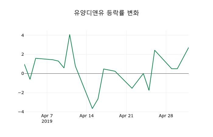 ▲지난 2주간의 등락률 변동정보