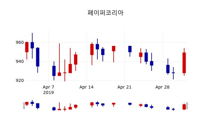 ▲지난 30영업일 동안 페이퍼코리아 주가변동정보