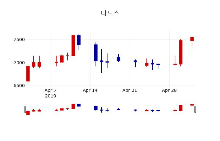 ▲지난 30영업일 동안 나노스 주가변동정보