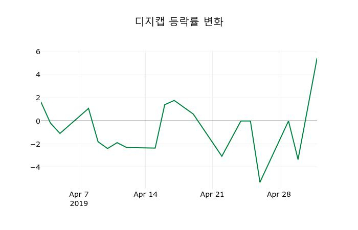 ▲지난 2주간의 등락률 변동정보
