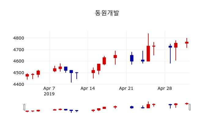 ▲지난 30영업일 동안 동원개발 주가변동정보