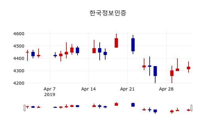 ▲지난 30영업일 동안 한국정보인증 주가변동정보