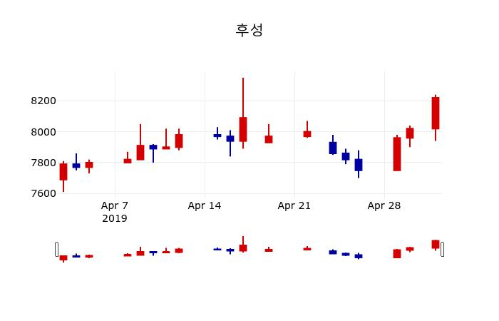 ▲지난 30영업일 동안 후성 주가변동정보
