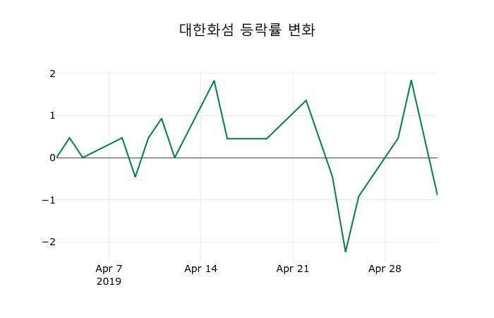 ▲지난 2주간의 등락률 변동정보