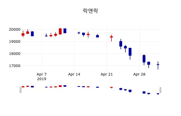 ▲지난 30영업일 동안 락앤락 주가변동정보