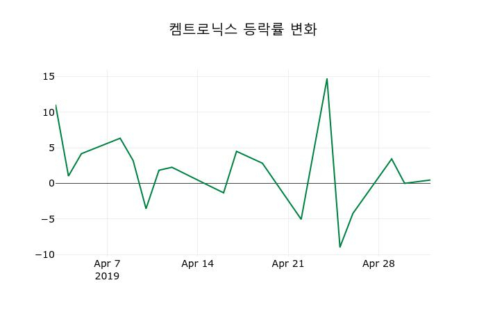 ▲지난 2주간의 등락률 변동정보