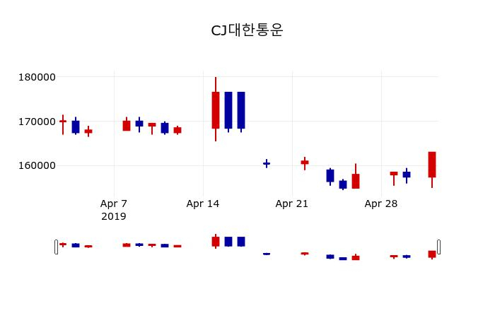 ▲지난 30영업일 동안 CJ대한통운 주가변동정보