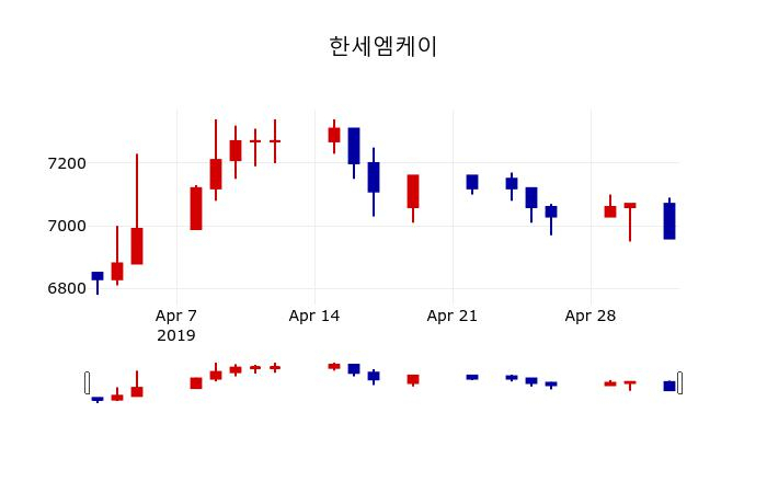 ▲지난 30영업일 동안 한세엠케이 주가변동정보