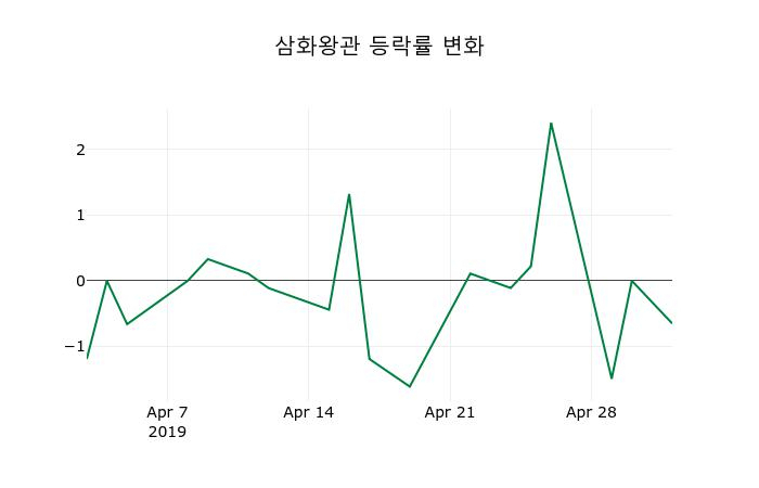▲지난 2주간의 등락률 변동정보