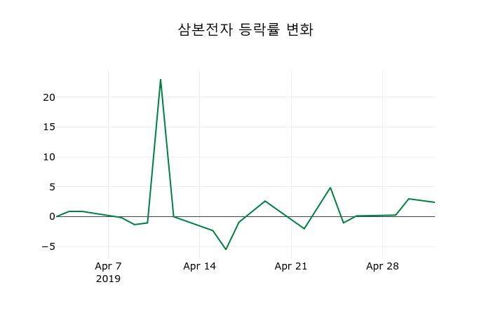 ▲지난 2주간의 등락률 변동정보