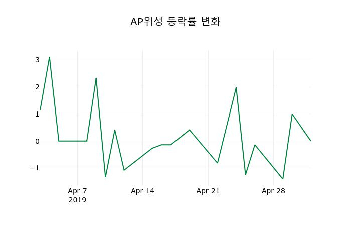 ▲지난 2주간의 등락률 변동정보