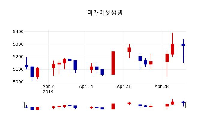 ▲지난 30영업일 동안 미래에셋생명 주가변동정보