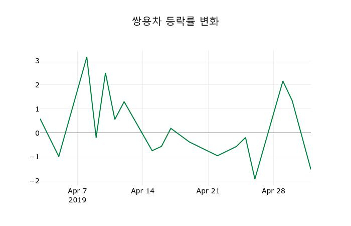 ▲지난 2주간의 등락률 변동정보