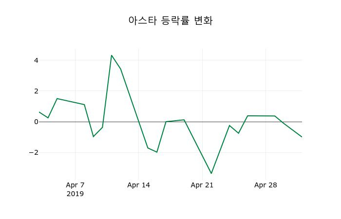 ▲지난 2주간의 등락률 변동정보