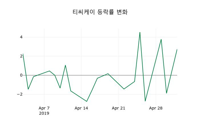 ▲지난 2주간의 등락률 변동정보