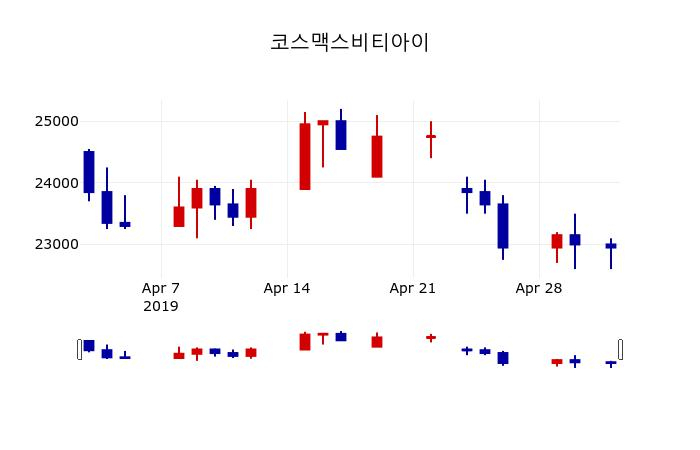▲지난 30영업일 동안 코스맥스비티아이 주가변동정보