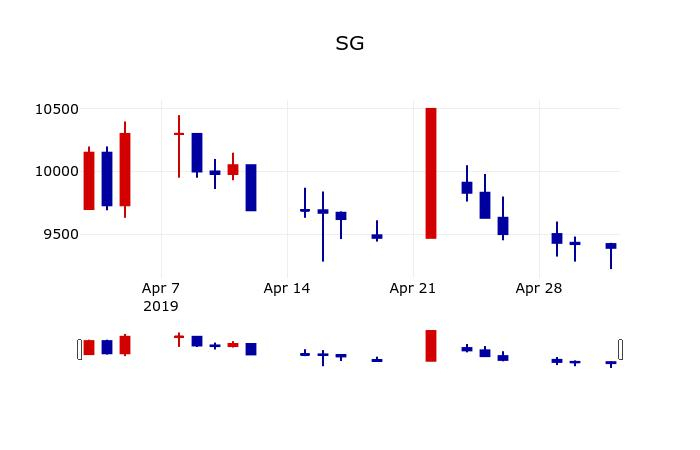 ▲지난 30영업일 동안 SG 주가변동정보