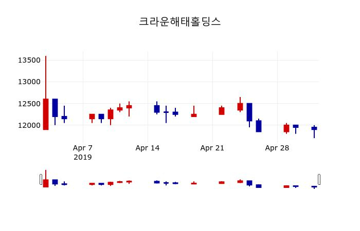 ▲지난 30영업일 동안 크라운해태홀딩스 주가변동정보