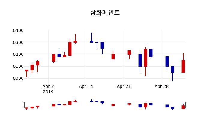 ▲지난 30영업일 동안 삼화페인트 주가변동정보