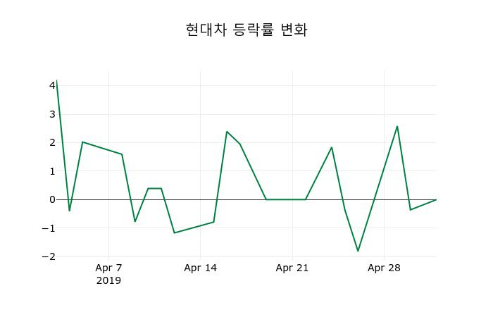 ▲지난 2주간의 등락률 변동정보