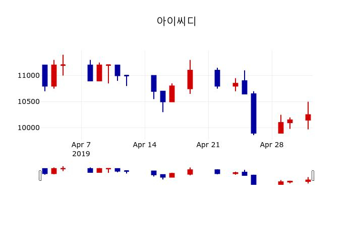 ▲지난 30영업일 동안 아이씨디 주가변동정보