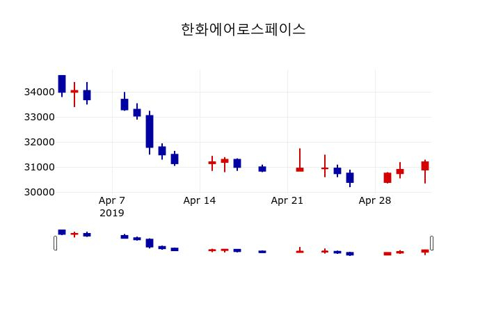 ▲지난 30영업일 동안 한화에어로스페이스 주가변동정보