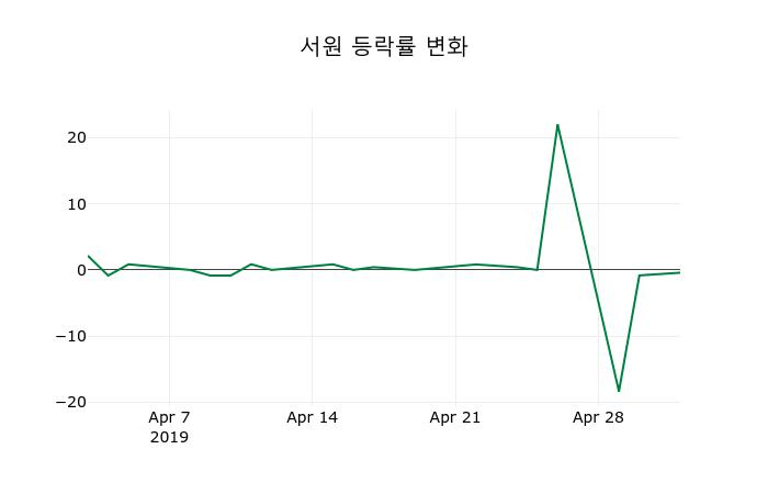 ▲지난 2주간의 등락률 변동정보