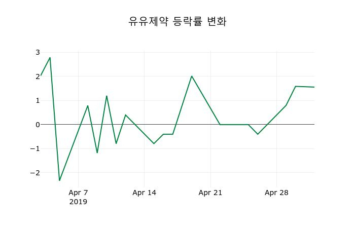 ▲지난 2주간의 등락률 변동정보