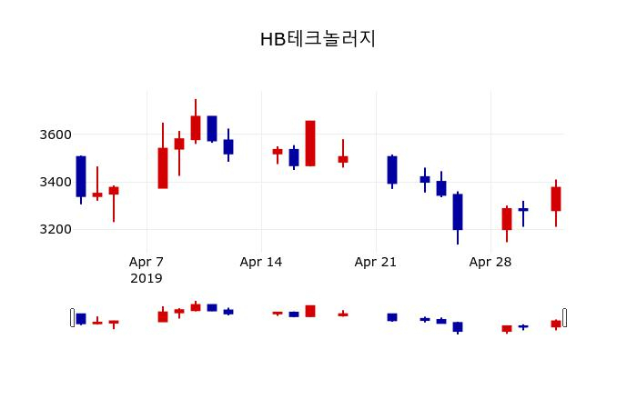 ▲지난 30영업일 동안 HB테크놀러지 주가변동정보