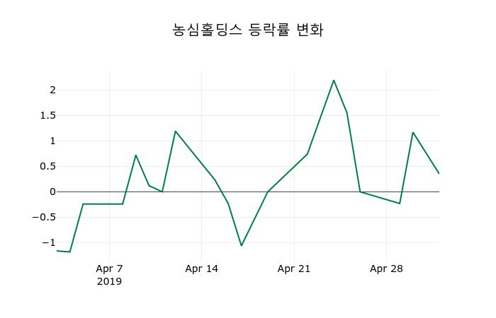 ▲지난 2주간의 등락률 변동정보
