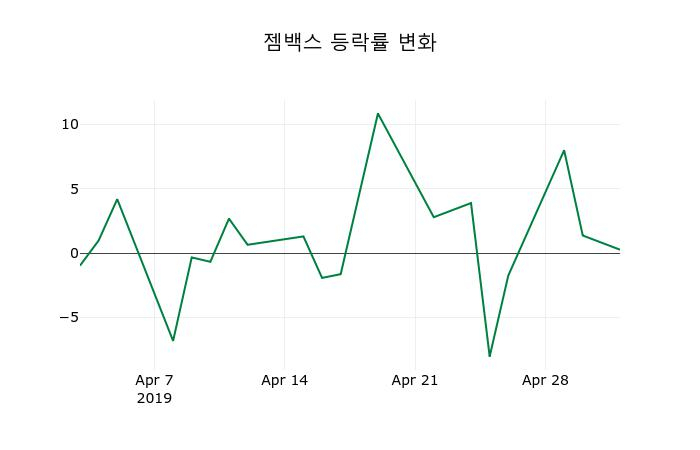 ▲지난 2주간의 등락률 변동정보
