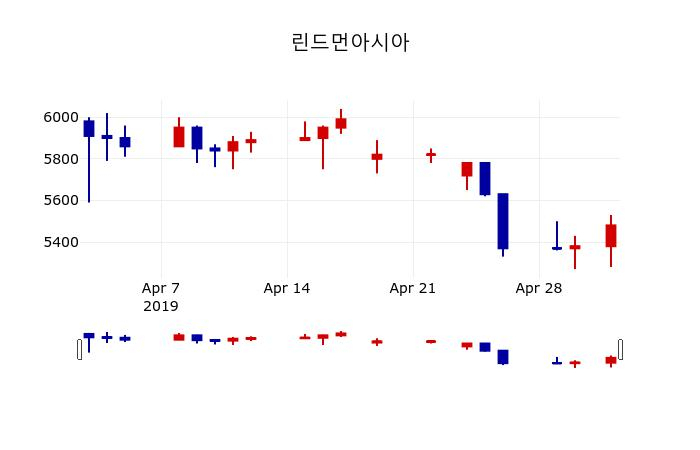▲지난 30영업일 동안 린드먼아시아 주가변동정보