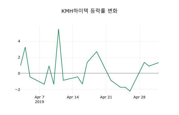 ▲지난 2주간의 등락률 변동정보