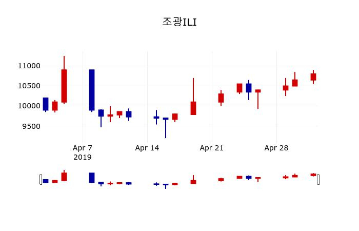 ▲지난 30영업일 동안 조광ILI 주가변동정보