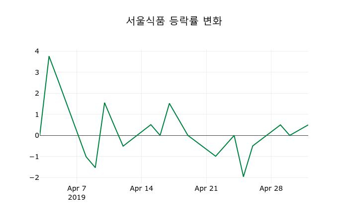 ▲지난 2주간의 등락률 변동정보