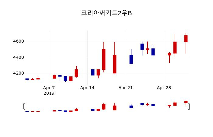 ▲지난 30영업일 동안 코리아써키트2우B 주가변동정보