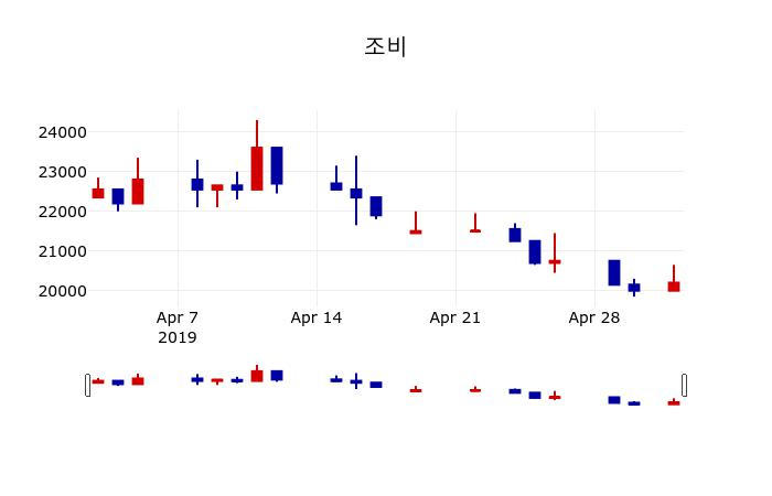 ▲지난 30영업일 동안 조비 주가변동정보