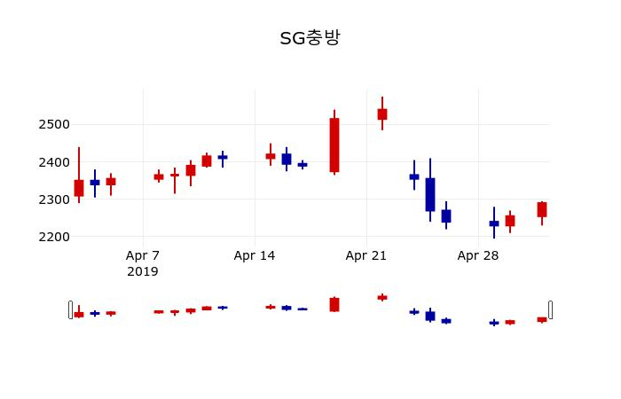 ▲지난 30영업일 동안 SG충방 주가변동정보